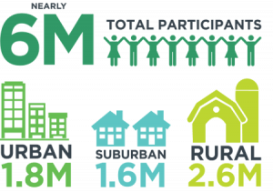 Infographic - 6 million total participants, 1.8 M urban, 1.6 M suburban, 2.6 M rural
