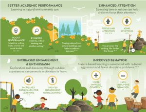 Infographic - Nature Can Improve Academic Outcomes: better academic performance, enhanced attention, increased engagement & enthusiasm, improved behavior