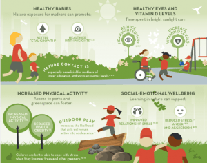 Infographic - Nature Can Improve Health and Wellbeing: Healthy babies, healthy eyes and vitamin D levels. increased physical activity, social-emotional wellbeing