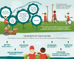 Infrographic - Nature Play Can Encourage Care for the Earth - The Benefits of Time in Nature: Better Social Skills, Pro-Environment Behaviors, Enhanced Health, Increased Self-Esteem, Improved Grades, Stronger Emotional Connections to People and Nature