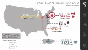 Here is a graphic I made depicting NYCHA's proportion of federal funding in relation to how much the agency spends per resident.
