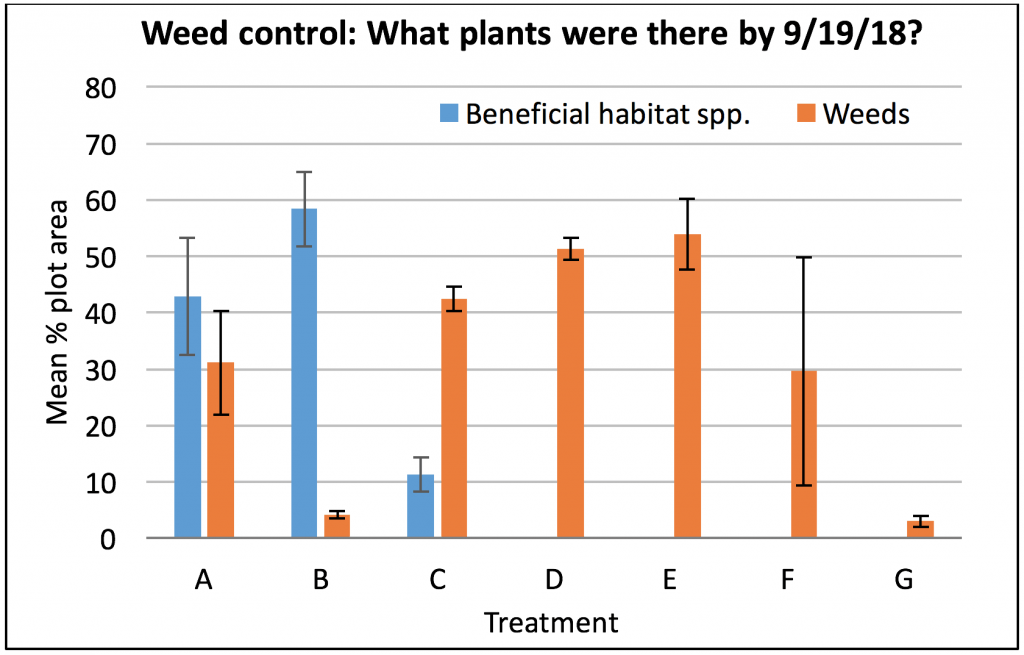 Bar graph showing how much of each plot area was covered by weeds and by beneficial plants for each treatment