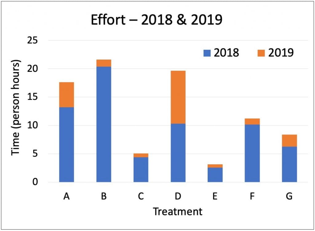 Bar graph shows time (in person hours) spent on each treatment for both 2018 (in blue) and 2019 (in orange). The tallest bars are for treatments A, B, and D, but most of the bar for treatment B is blue (representing transplanting, mulching, and hand weeding in 2018). For treatment D, half the bar is orange (representing hand weeding in 2019). Treatment A shows more orange than treatment B, but less than treatment D. 