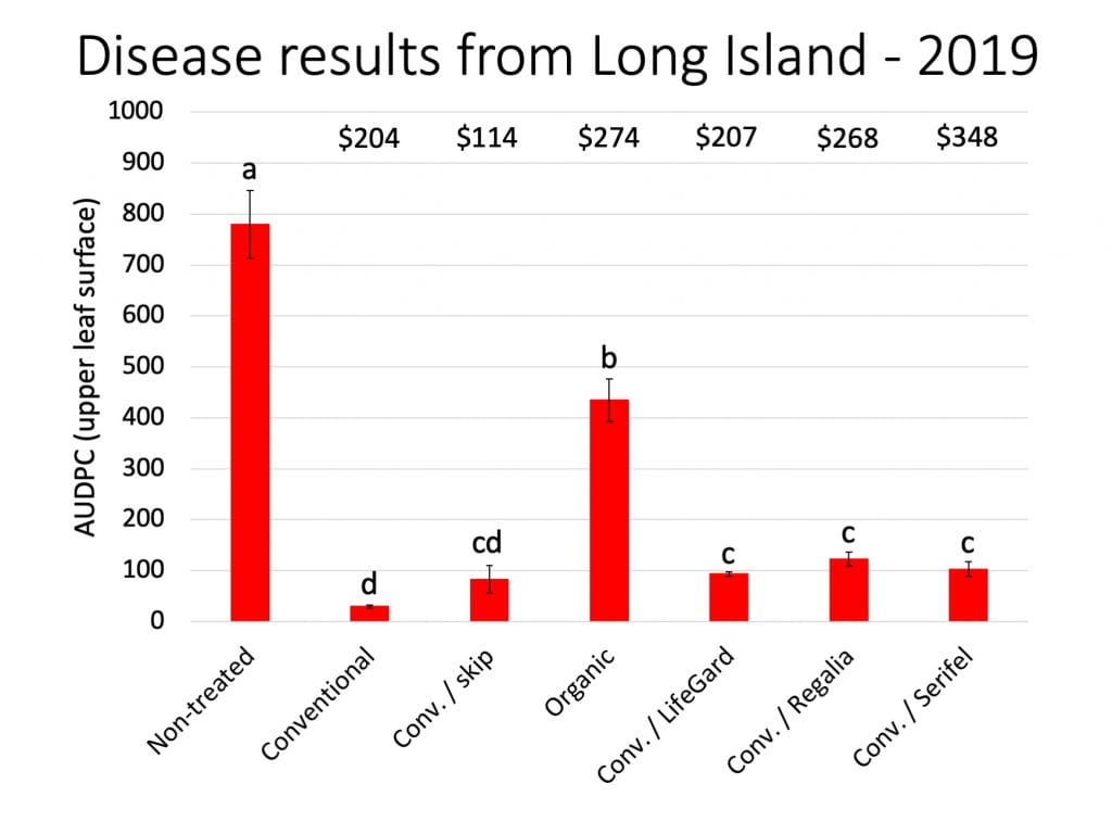 Bar graph showing the amount of disease observed in each treatment in the Long Island trial. Alternating LifeGard, Regalia, or Serifel with conventional fungicides resulted in disease levels similar to skipping every other conventional fungicide. But skipping every other conventional fungicide did not result in statistically worse disease than the full fungicide program. The costs per acre of the conventional, conventional + skip, organic, conventional alternated with LifeGard, conventional alternated with Regalia, and conventional alternated with Serifel treatments were $204, $114, $274, $207, $268, and $348, respectively.