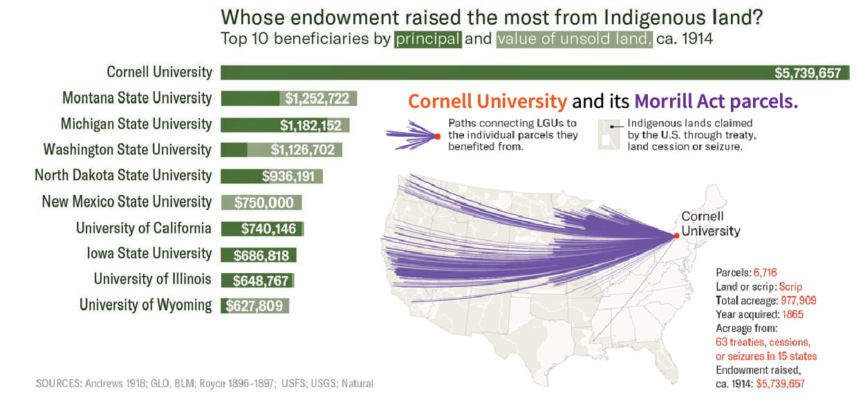 Whose endowment raised the most from Indigenous land? Top ten beneficiaries by principal and value of unsold land, ca. 1914. Cornell University and its Morrill Act Parcels map. Image adapted from High Country News.