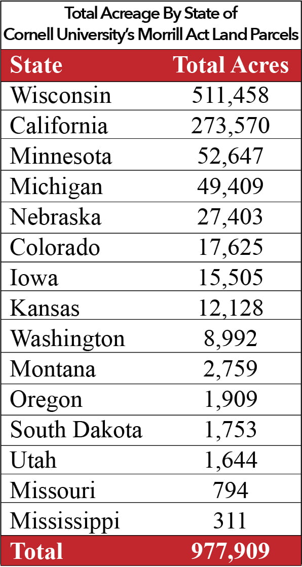 Total acreage by state of Cornell University’s Morrill Act land parcels table. Produced using High Country News’ land-grab universities project data by Dr. David Strip.