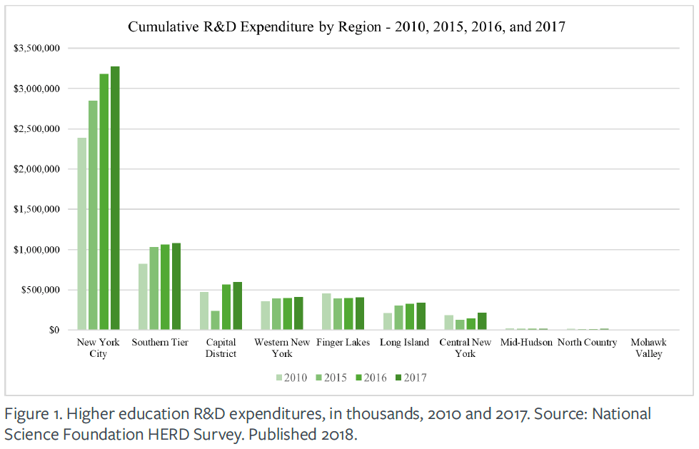 Bar chart showing higher education R&D expenditures in 2010, 2015, 2016, and 2017, in order of magnitude: New York City, Southern Tier, Capitol District, Western New York, Finger Lakes, Long Island, Central New York, Mid-Hudson, North Country, Mohawk Valley.
