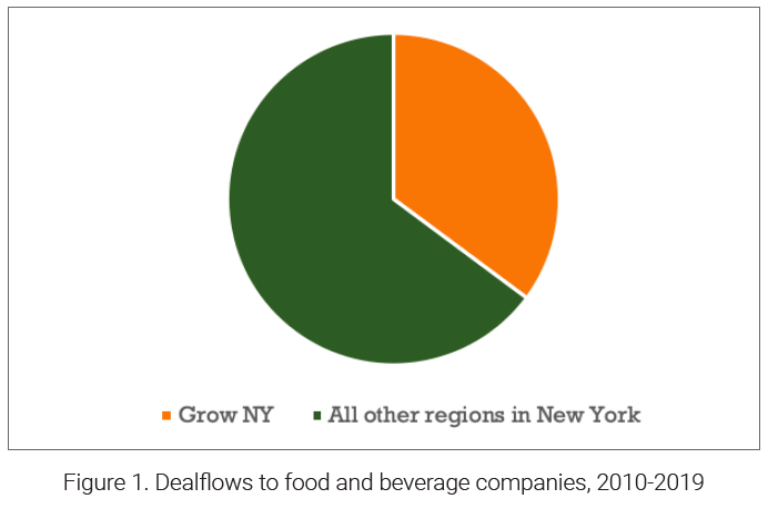 Pie Graph showing Dealflows to Food and Beverage Industry, showing the Grow-NY Region with 38% and all other areas of NYS with 62%