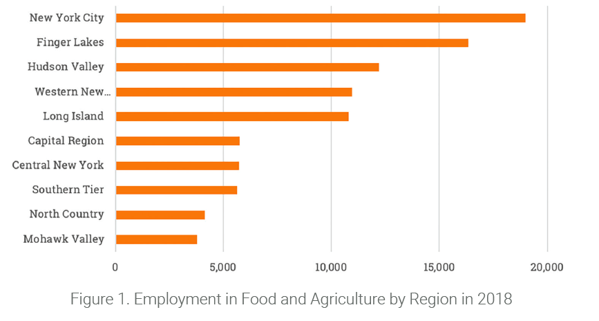 Bar graph showing employment in Food & Ag by region in New York State, with NYC and the Finger Lakes ranking 1st and 2nd, respectively