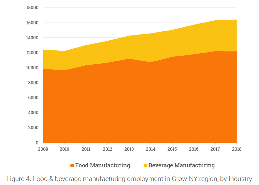 Stacked line graph showing food manufacturing and beverage manufacturing in the Grow-NY region separately from 2009 to 2018. Food manufacturing shows a general increase from 2009 (~10,000 jobs) to 2018 (~11,000 jobs). Beverage manufacturing shows a general increase from 2009 (~12,000 jobs) to 2018 (~16,000 jobs).