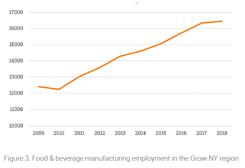 Line graph of food and beverage manufacturing employment in the Grow-NY region, showing general increase from 2009 (~12,500 jobs) to 2018 (16,500 jobs).