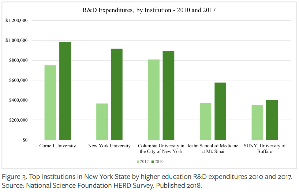 R&D Expenditures by Institution, 2010 and 2017, showing Cornell University in 2017 with the highest, near $1 million