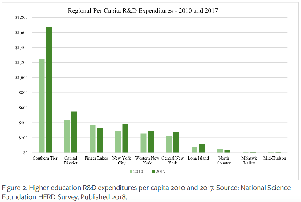Bar chart showing higher education R&D expenditures per capita in 2010 and 2017, in order of magnitude: Southern Tier, Capitol District, Finger Lakes, New York City, Western New York, Long Island, North Country, Mohawk Valley, Mid-Hudson.