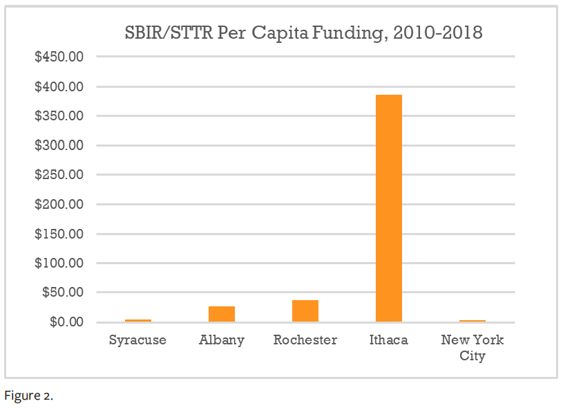 Bar graph of SBIR/STTR per capita funding from 2010-2018, in order of magnitude: Ithaca, Rochester, Albany, Syracuse, New York City.