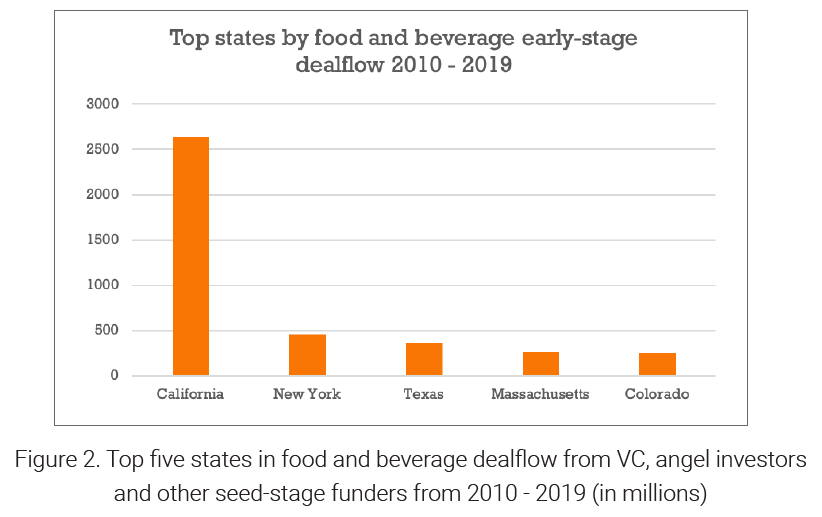 Bar chart showing top five states in food and beverage dealflow from VC, angel investors, and other seed-stage funders from 2010-2019, in order of magnitude: California, New York, Texas, Massachusetts, and Colorado.
