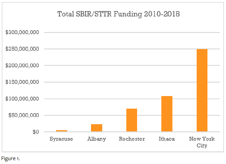 Bar graph showing total SBIR/STTR funding from 2010-2018, in order of magniture: New York City, Ithaca, Rochester, Albany, Syracuse.