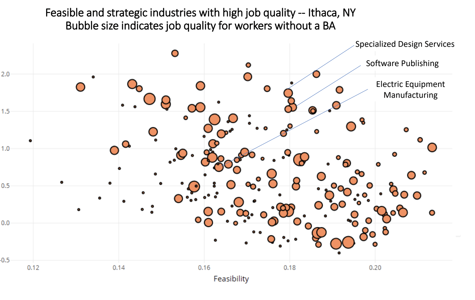 Feasible and strategic industries with high job quality chart