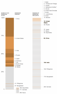 2010 CO2 emissions rankings by percentage and per capita. Source: NYTimes.