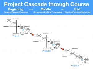 A diagram of a project cascade.