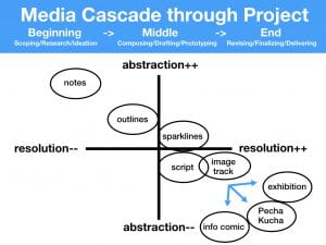 Media cascade diagram