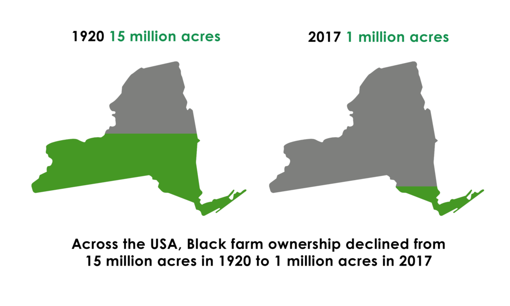 black farm ownership declines from 15 million to 1 million acres
