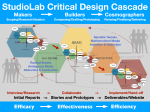 Critical Design Cascade Diagram