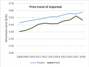 The wholesale price has risen from $0.30 to $0.50 since 2008