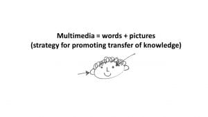 multimedia = words + pictures (a strategy for promoting transfer of knowledge).