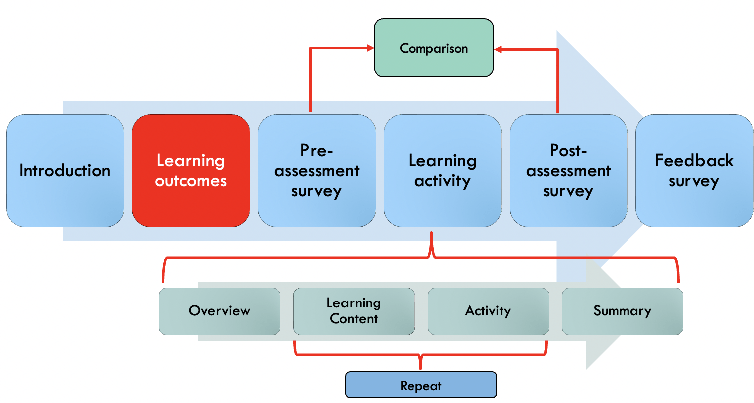 Structured for Active Learning
