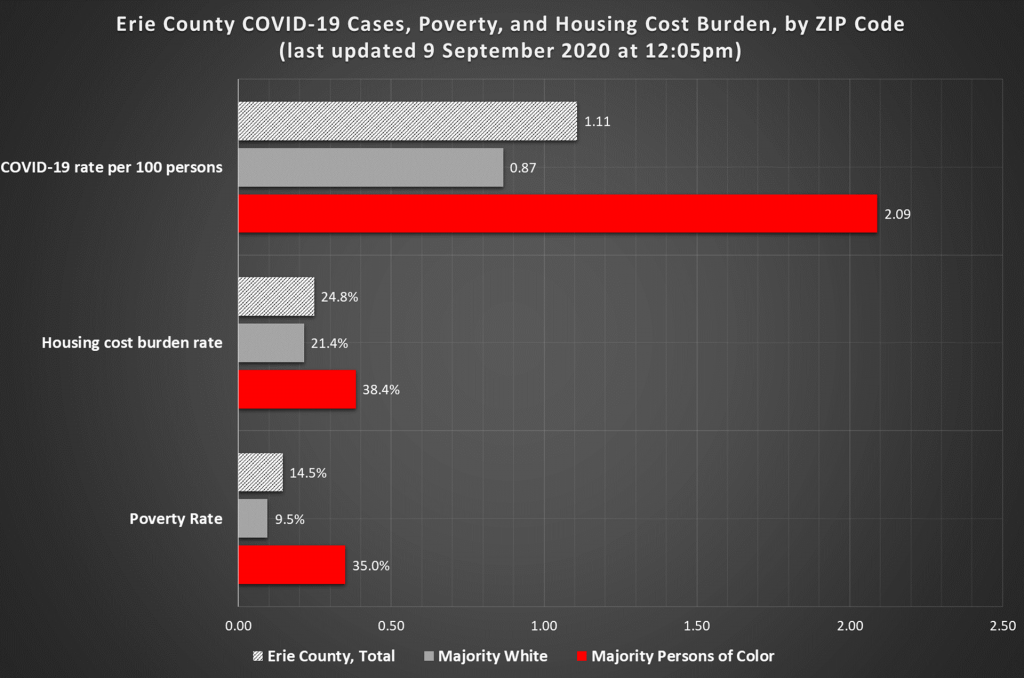 case and poverty disparity by zip code demographics