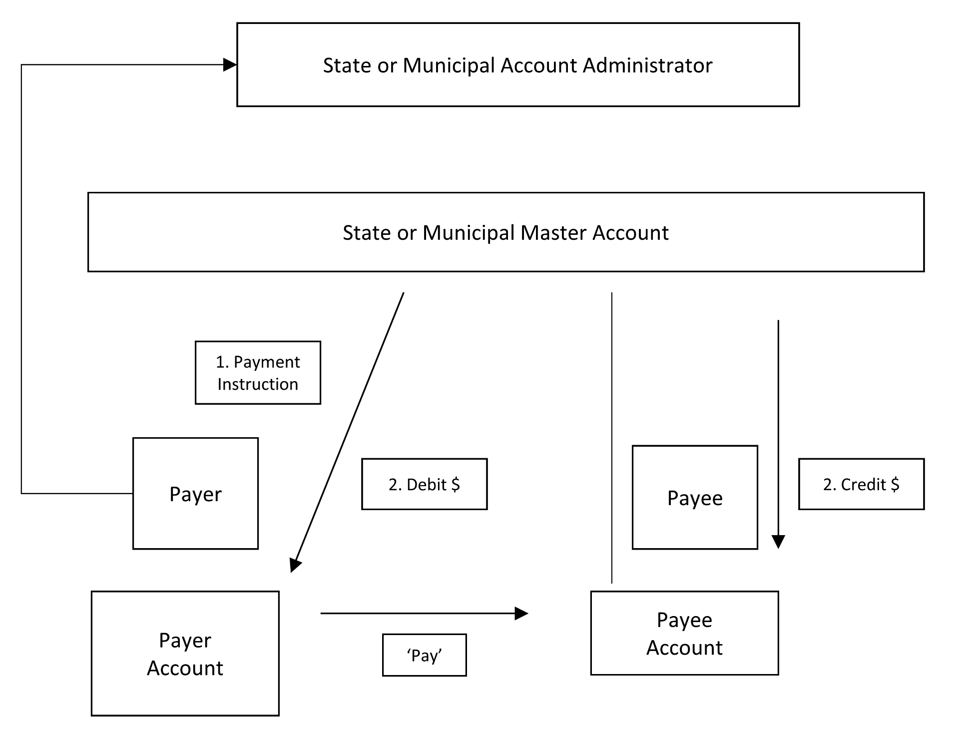 State- or Municipal-Administered IVL System