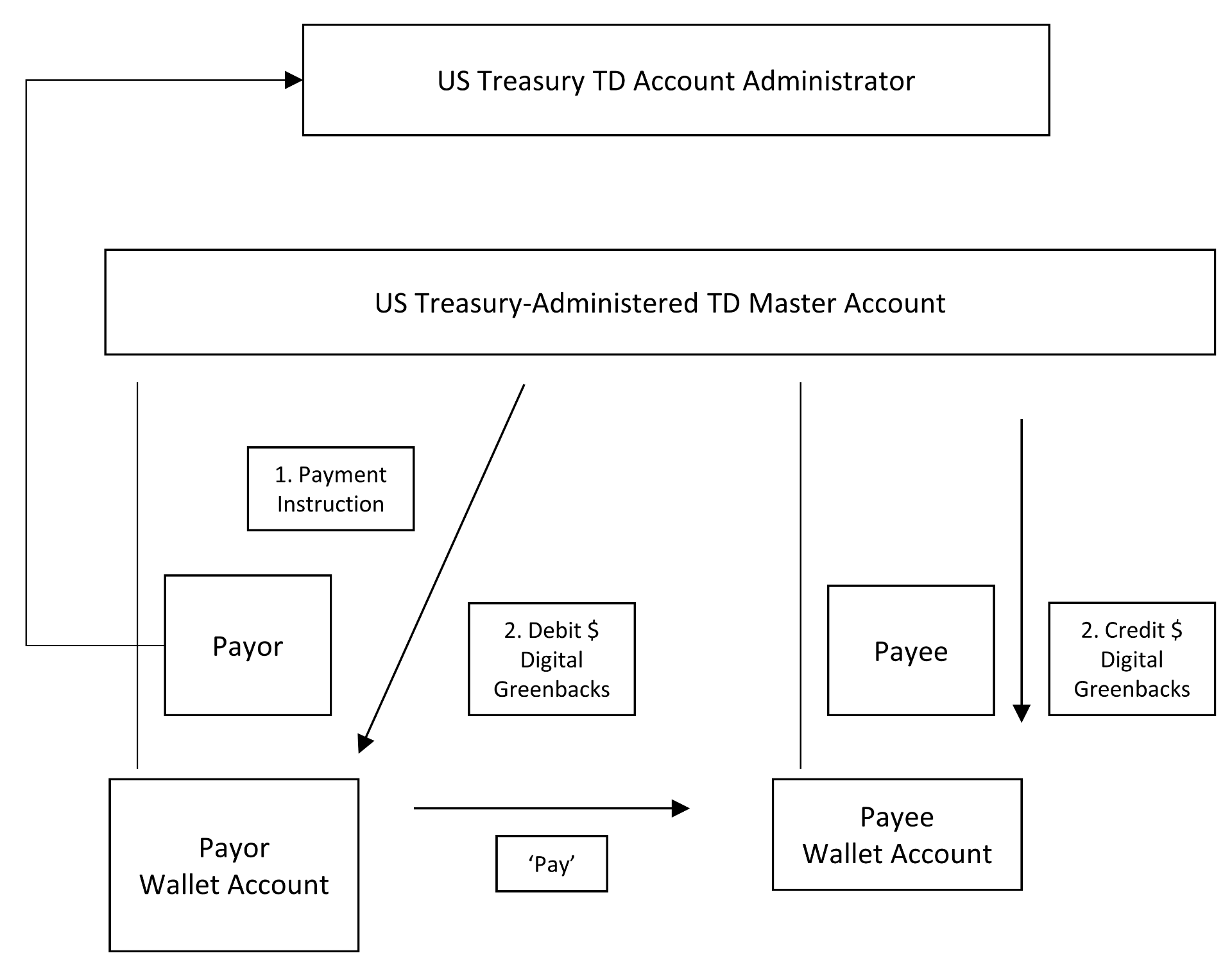 US Treasury-Administered TDA / ‘Digital Greenback’ Payments System