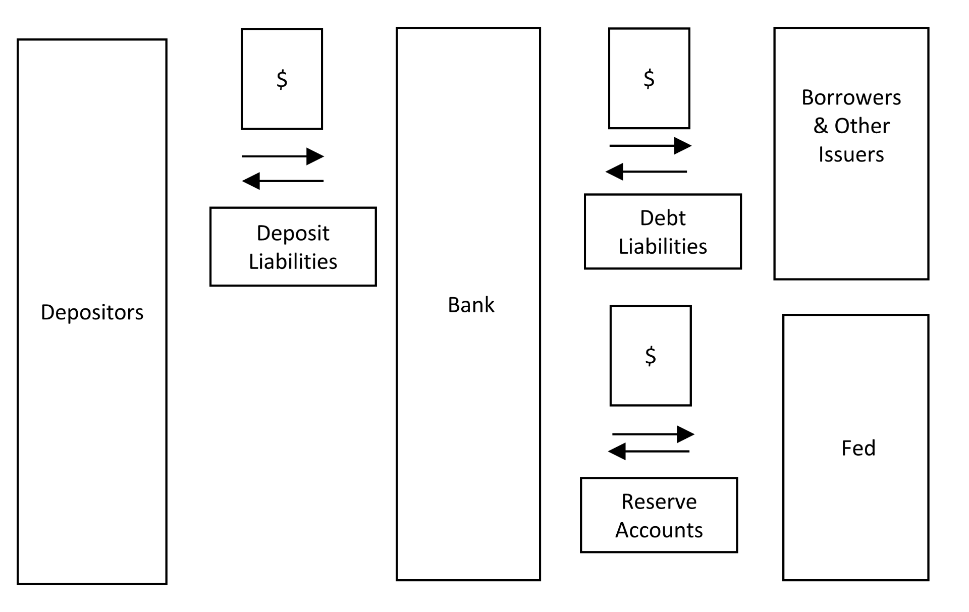 Current Fed/Bank/Depositor/Issuer Arrangements & Financial Flows