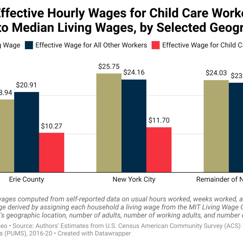 median wage for childcare workers in Erie County, NYC and the remainder of NYS
