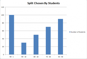 Split Chosen By Students