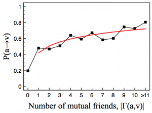 Success rate vs. Number of mutual friends