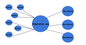 Pacific Ag Network