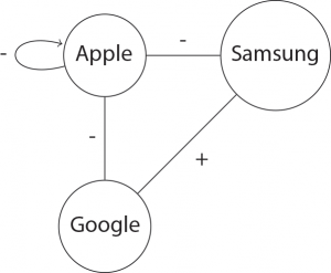 The positive and negative relationship diagram between Apple, Google and Samsung