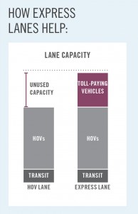 Lane Capacity: HOV Lanes vs. Express Lanes