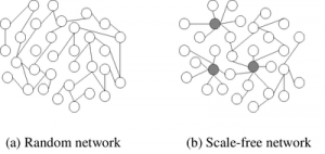 400px-Scale-free_network_sample
