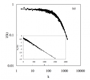 figure showing power-law and logarithmic decay of clustering coefficient with connectivity