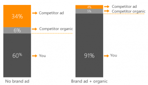 bingads-brand-ads-competitor-clicks-retail-2
