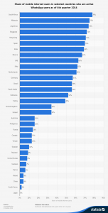 statistic_id291540_whatsapp_-mobile-usage-penetration-in-selected-countries-2014
