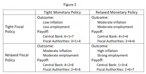 Discussion on Monetary and Fiscal Policy Duet in Game ...