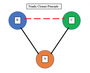 The Triadic Closure Principle