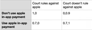 payoff matrix when there can be court ruling forcing Apple to change