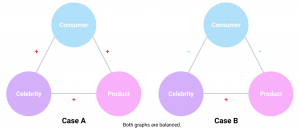 Diagram of 2 cases of balance for celebrity endorsement. 