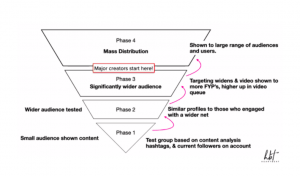A diagram showing the 4 phases of a TikTok going viral.