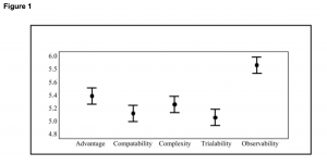 Comparison of Means for Innovation Characteristics (95% CIs)