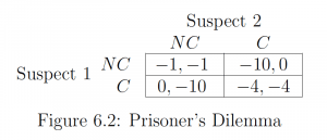 Prisoner's Dilemma Matrix